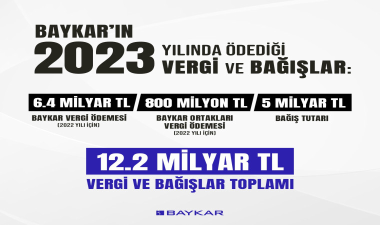 Baykar ödediği vergiler ve yaptığı bağışlarla Türkiye’ye 12.2 milyar TL’lik doğrudan katkı sağladı