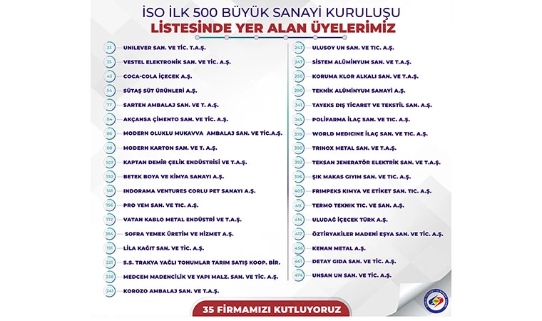 İSO 500’deki Üye Sayısı Bu Yıl 35’e Yükseldi