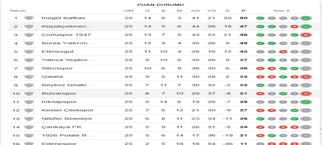 Çorluspor 1947 Liderlik Fırsatını Kaçırdı