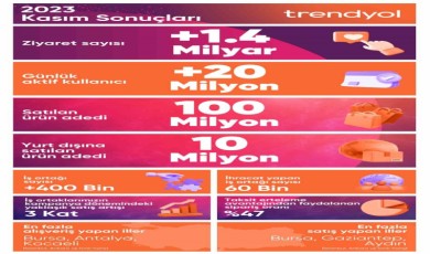 Trendyol, kasım kampanyası sonuçlarını açıkladı